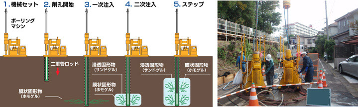 二重管ストレーナー工法