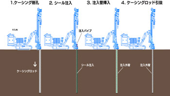 ダブルパッカー工法