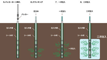 ダブルパッカー工法